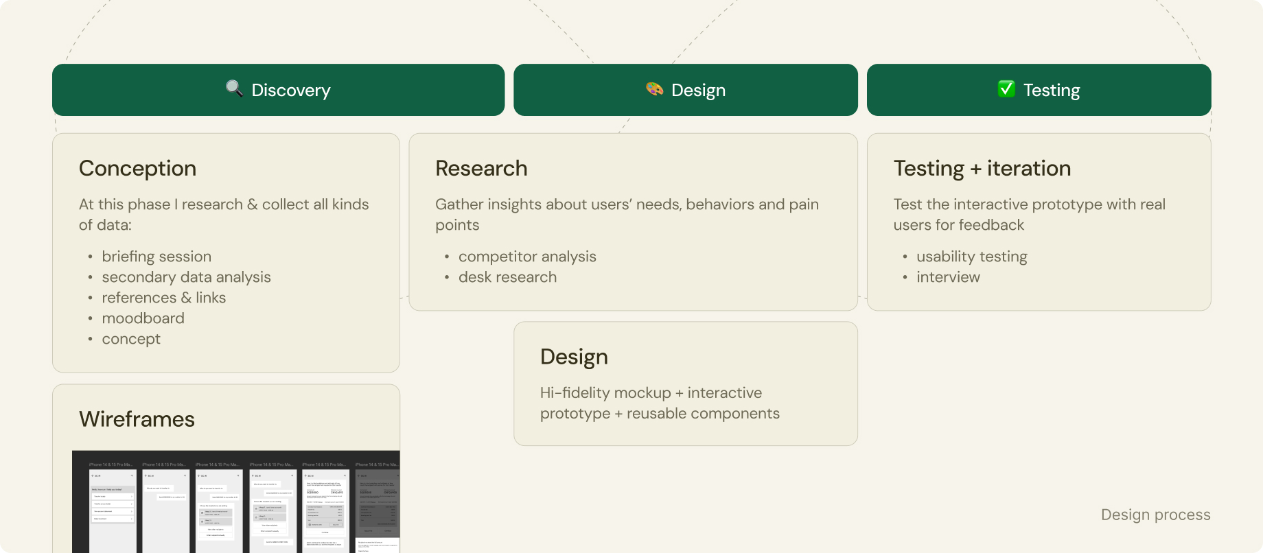 Design process across discovery, design, and testing